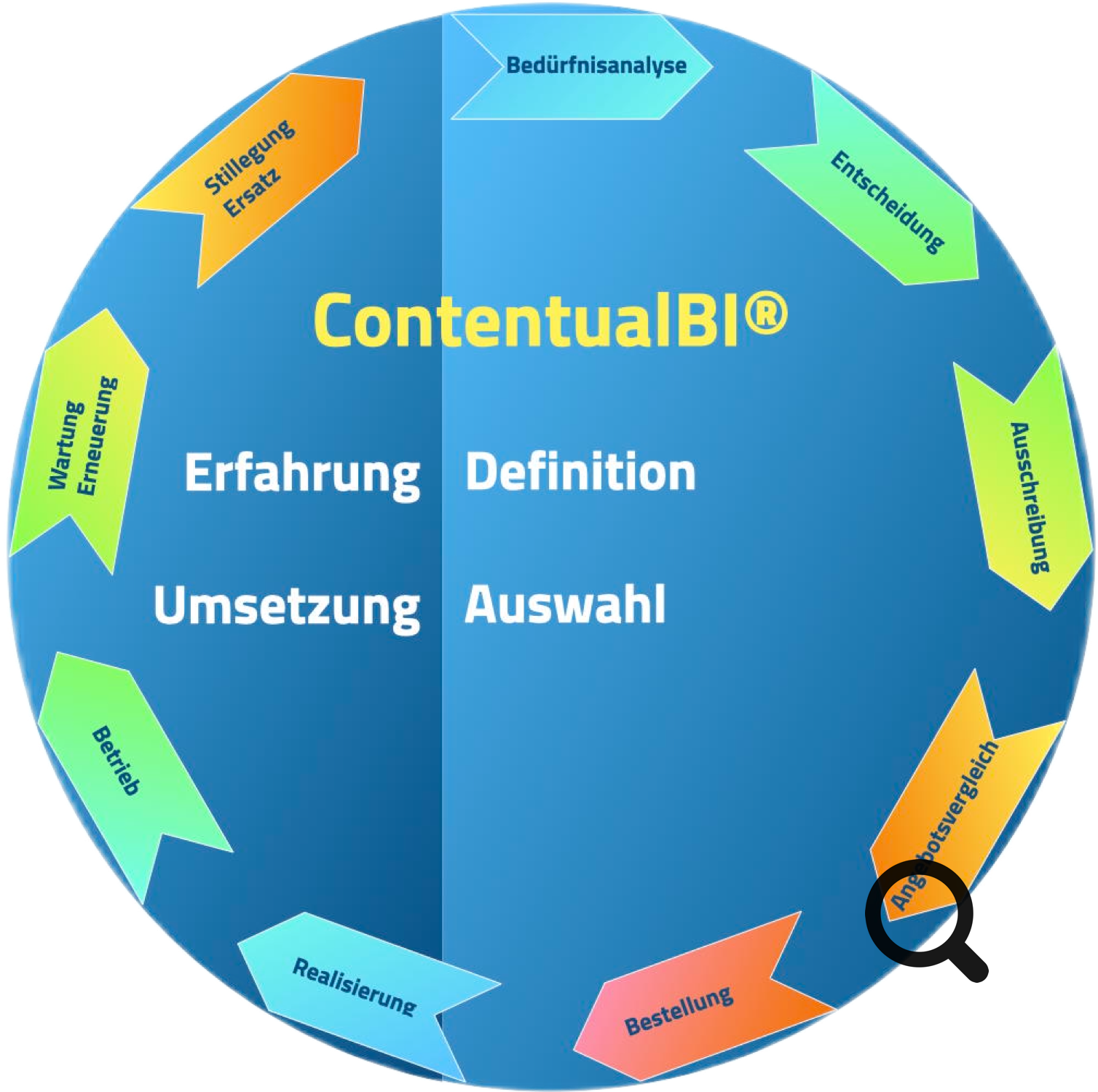 Ein Diagramm, das das Konzept von ConceptualBI® illustriert.
